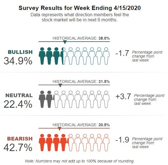 AAII. Resultado de la encuesta de sentimiento semanal de los inversores