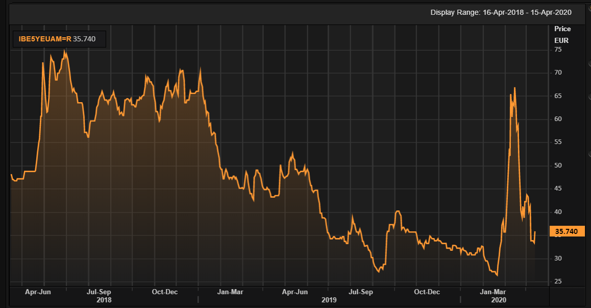 Iberdrola. CDS