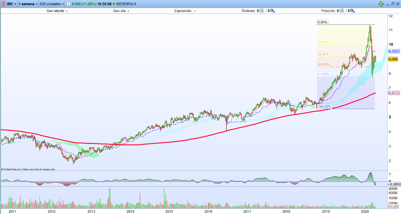 Iberdrola. Análisis técnico