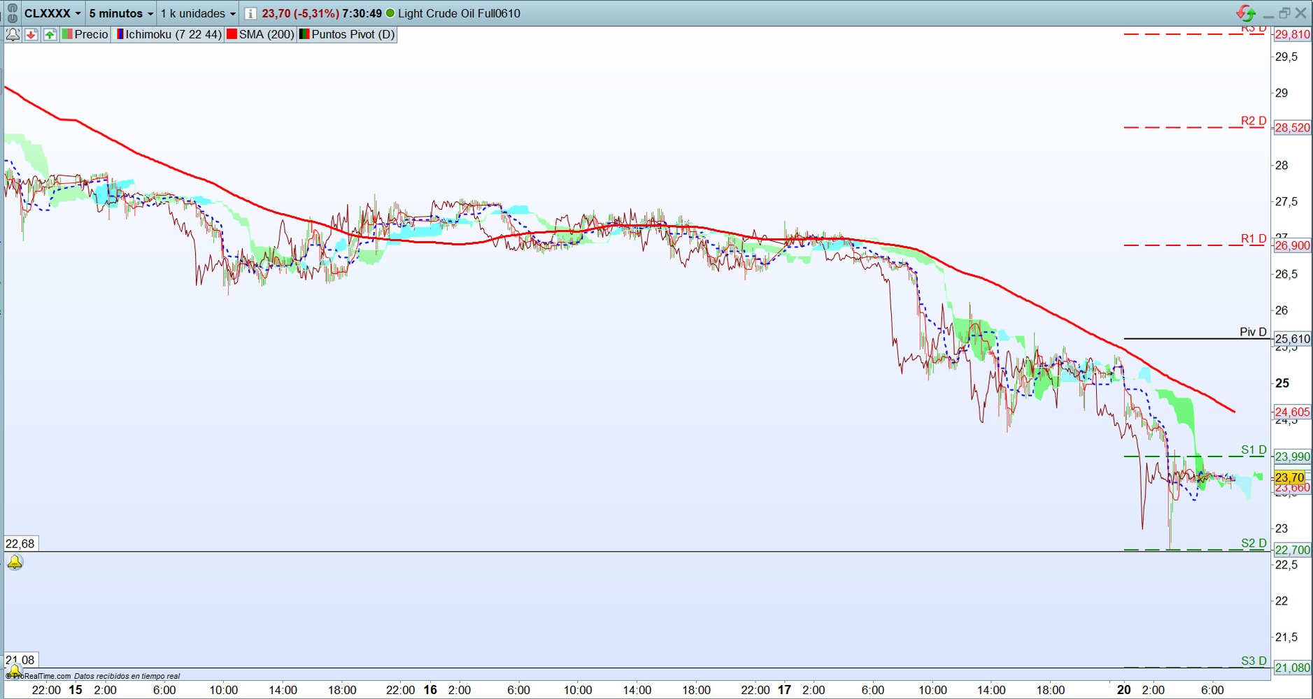 Petróleo. Análisis operativa corto plazo.Scalping