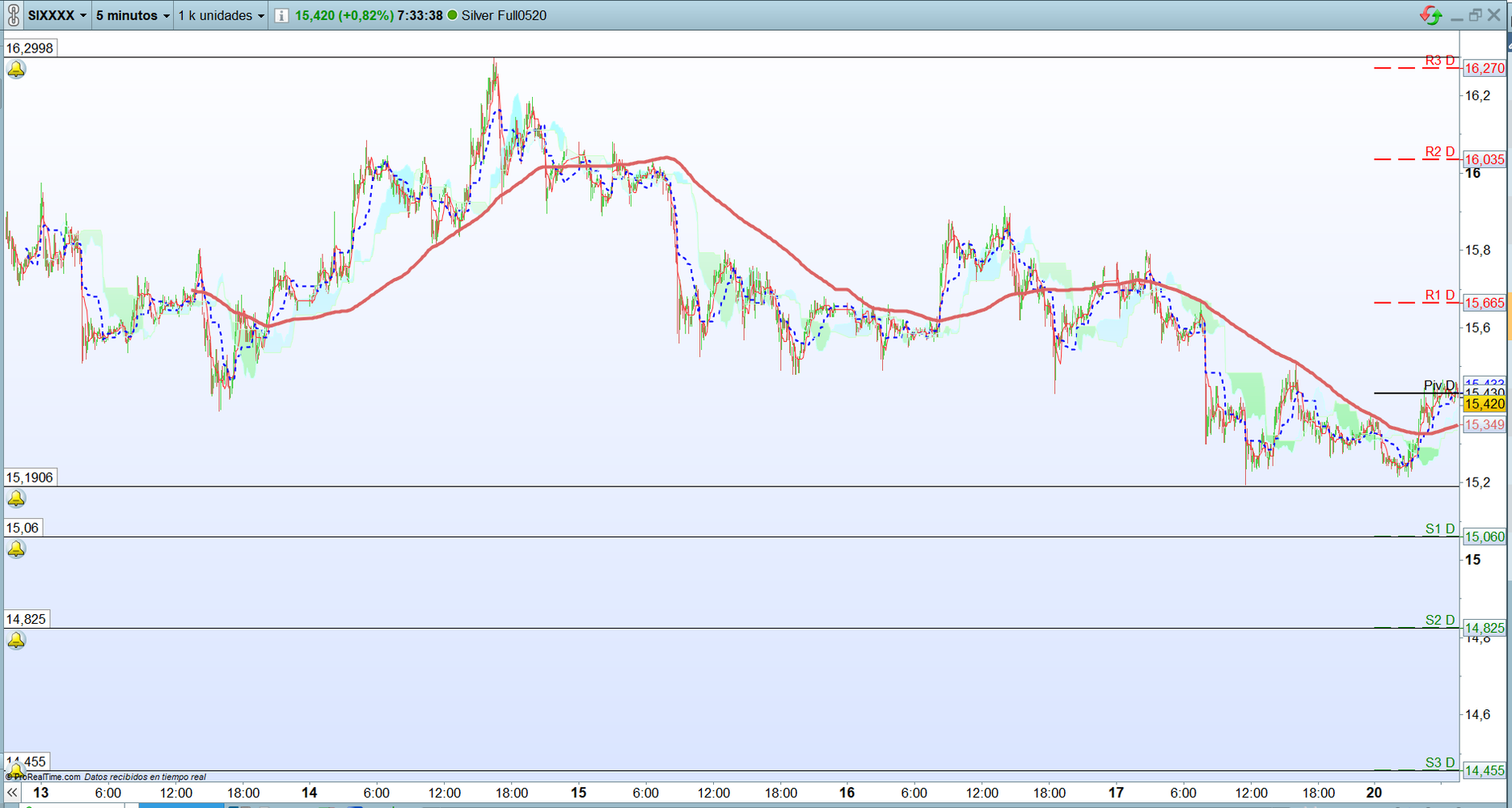 Plata.Análisis operativa corto plazo. Scalping