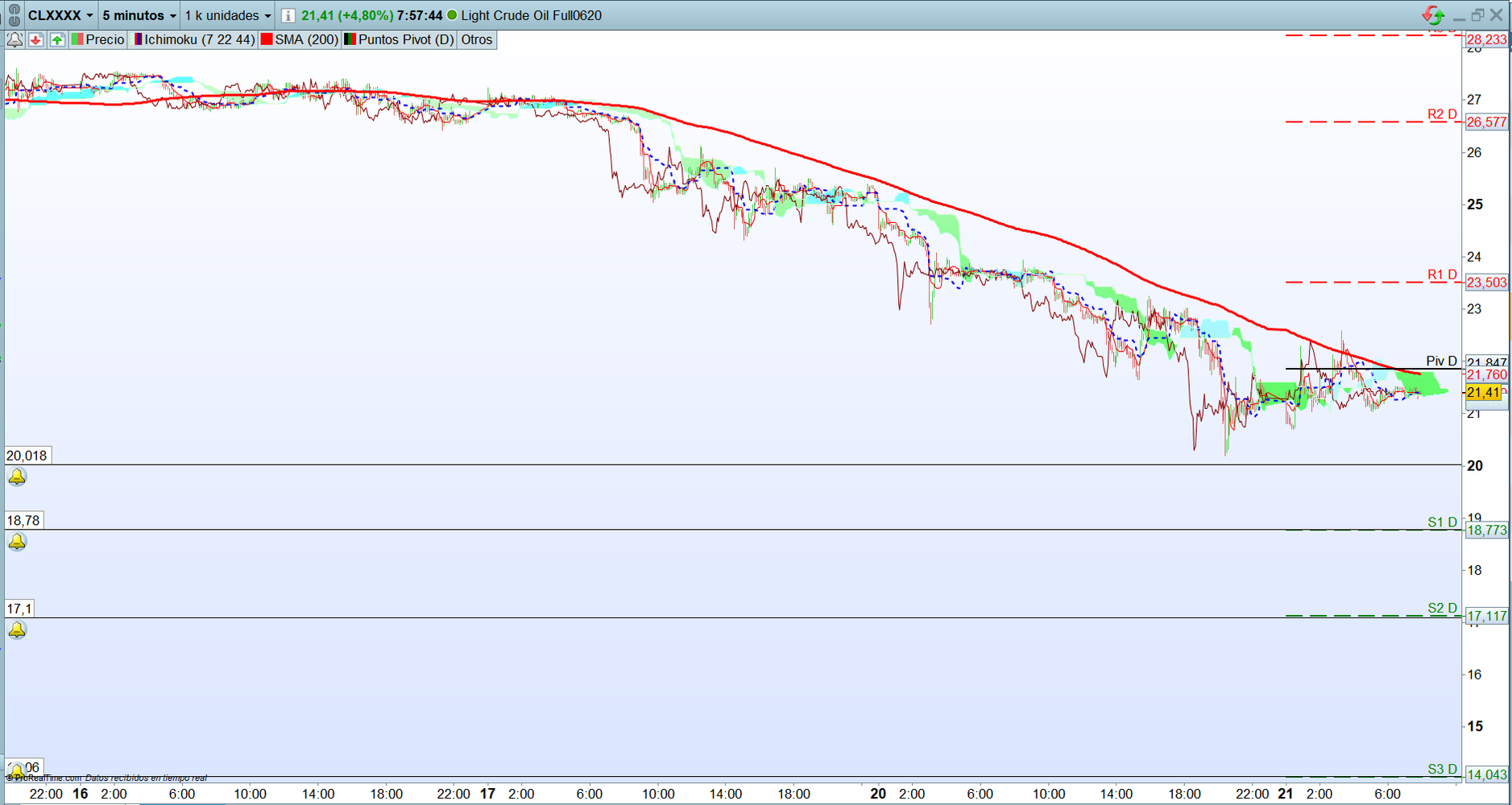 Petróleo. Análisis operativa corto plazo scalping