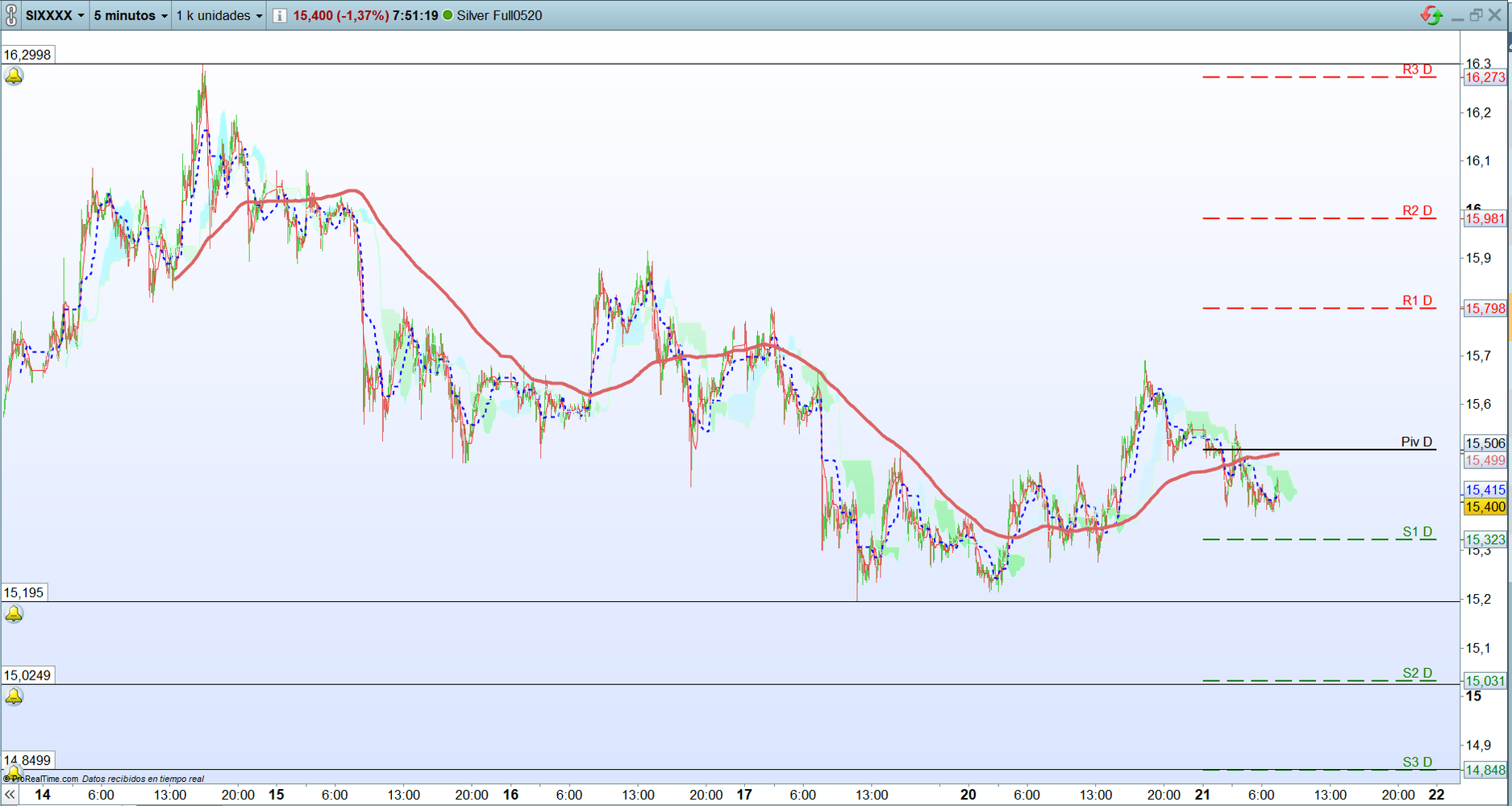 Plata. Análisis operativa corto plazo scalping