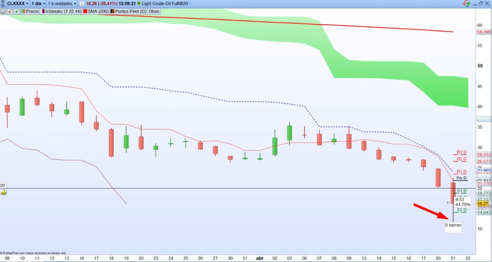 Flash crash en el futuro del petróleo