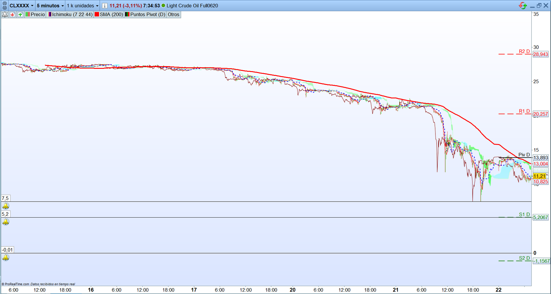 Petróleo. Análisis operativa corto plazo scalping