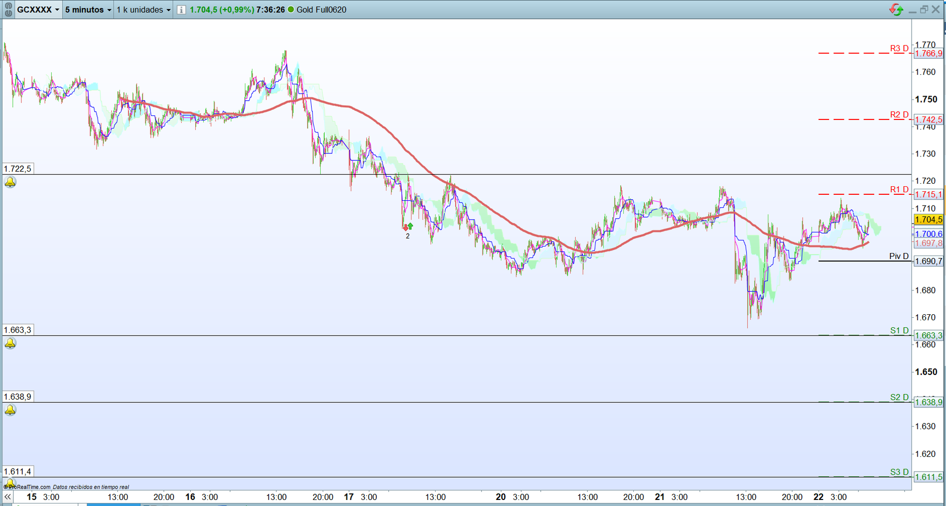 Oro. Análisis operatva corto plazo. Scalping