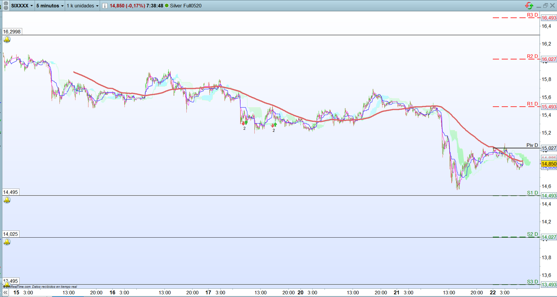 Plata. Análisis operatva corto plazo. Scalping