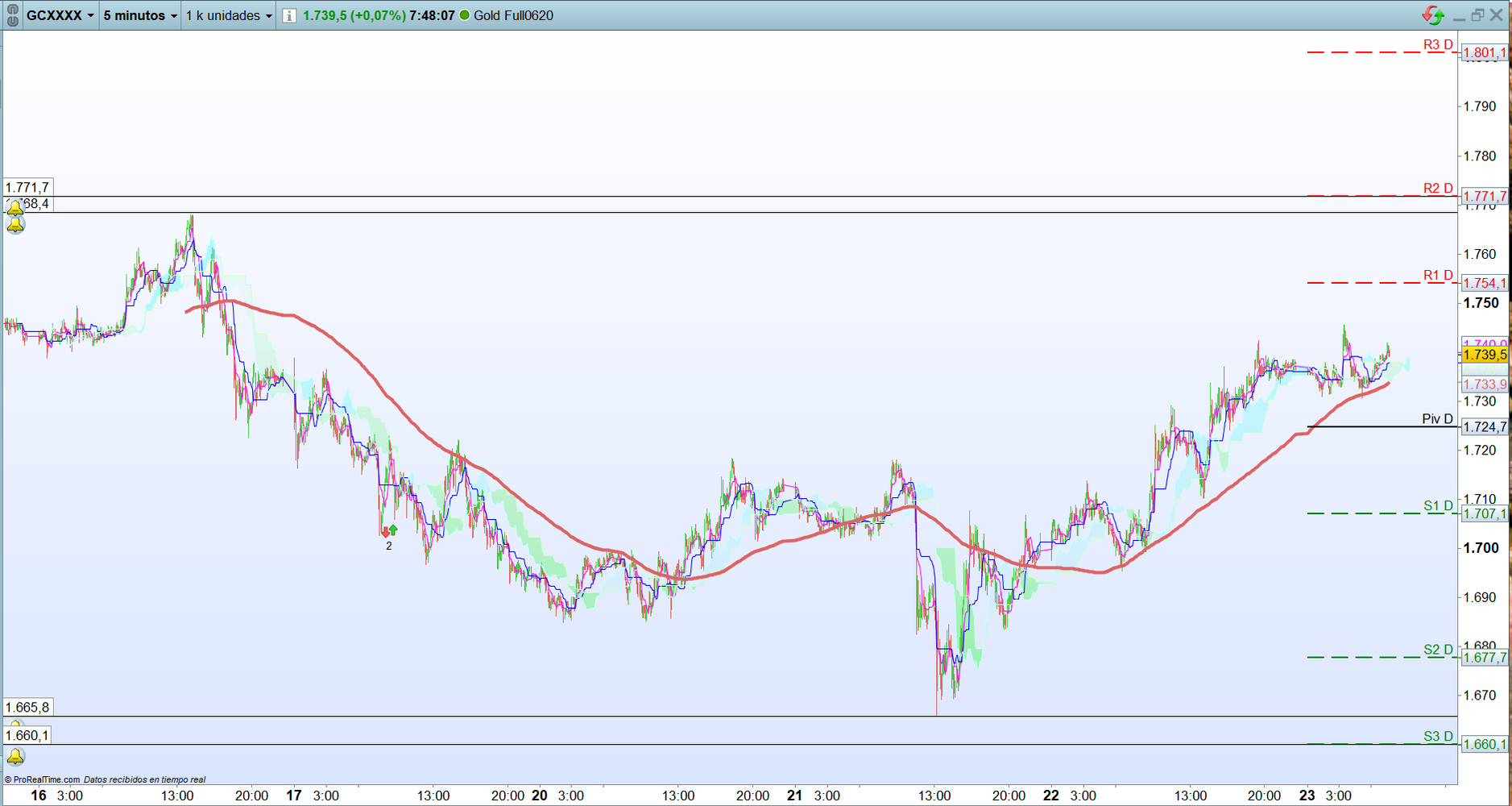 Oro. Análisis operativa corto plzo scalping