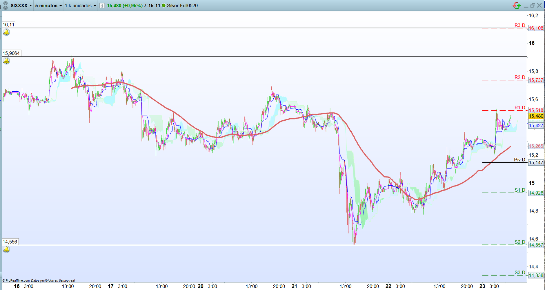 Plata. Análisis operativa corto plazo. Scalping