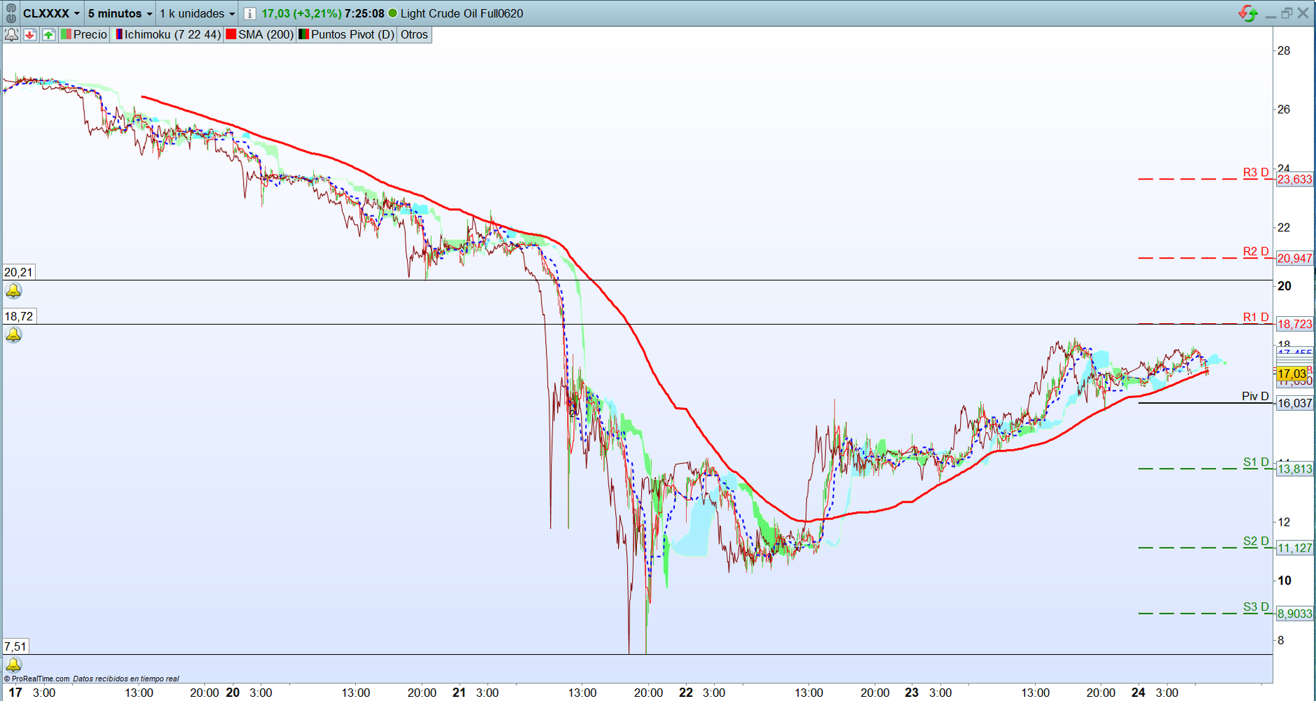 Petróelo. Análisis técnico de corto plazo. Operativa scalping