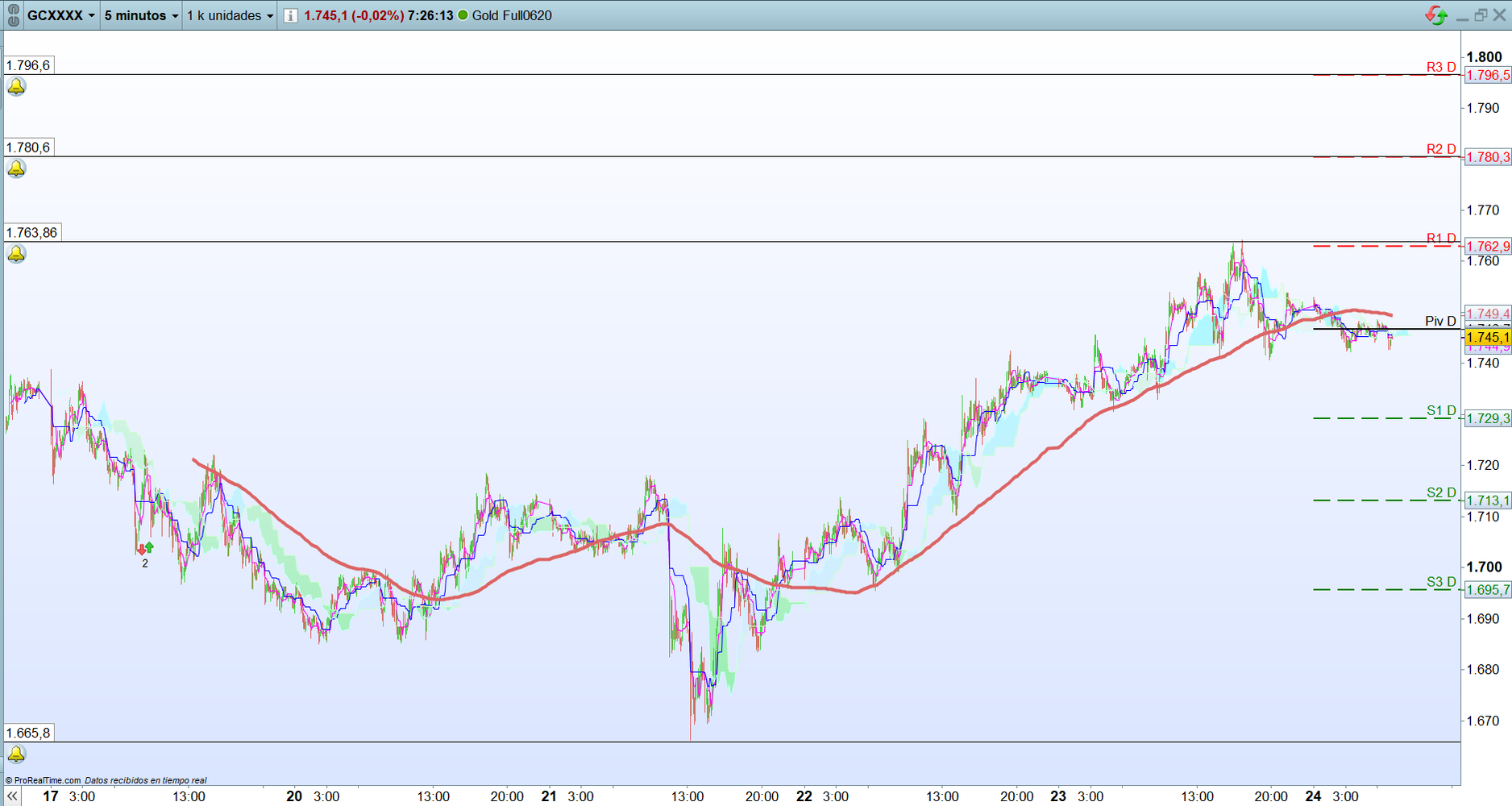 Oro. Análisis técnico de corto plazo. Operativa scalping