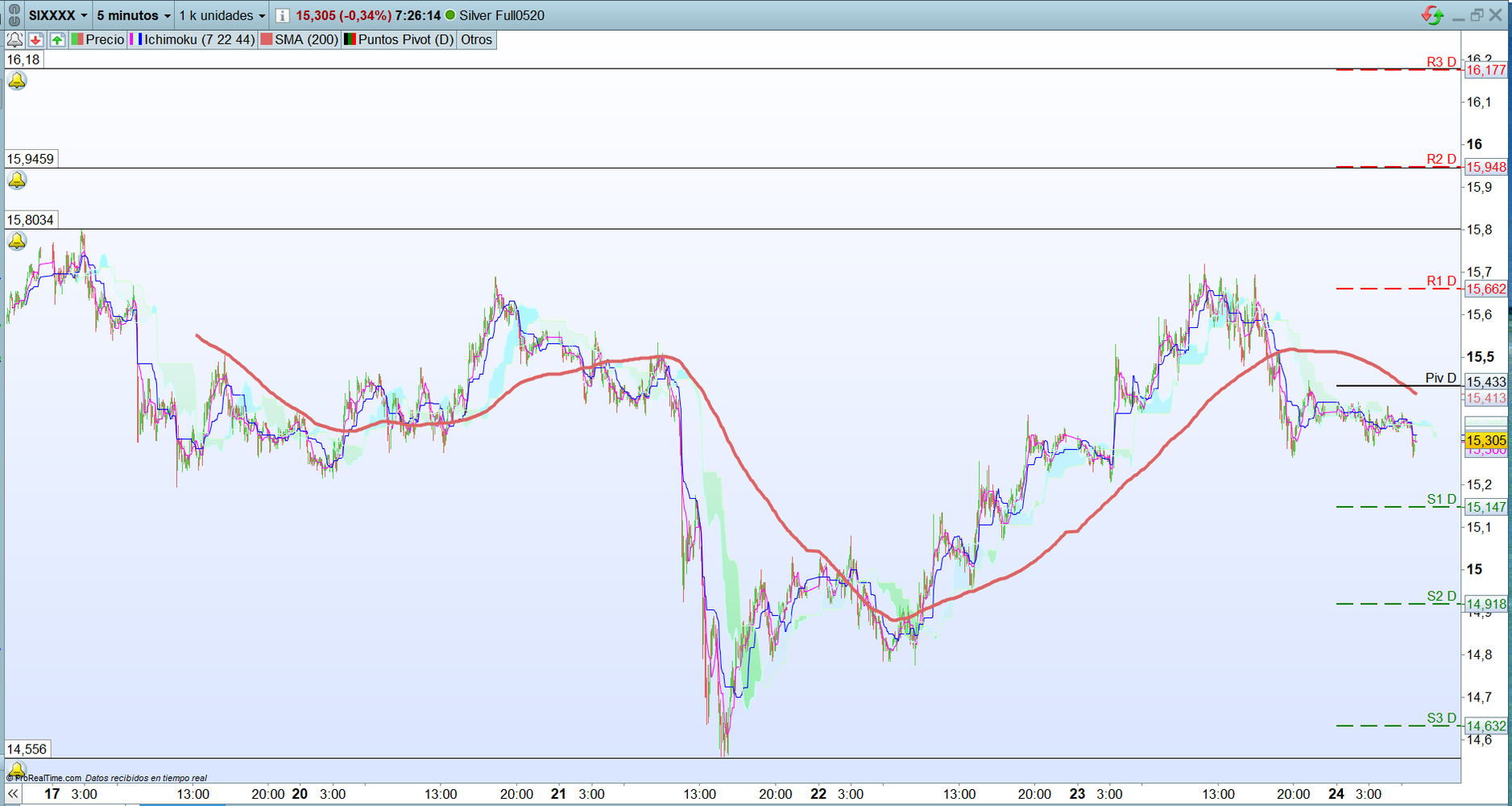 Plata. Análisis técnico de corto plazo. Operativa scalping