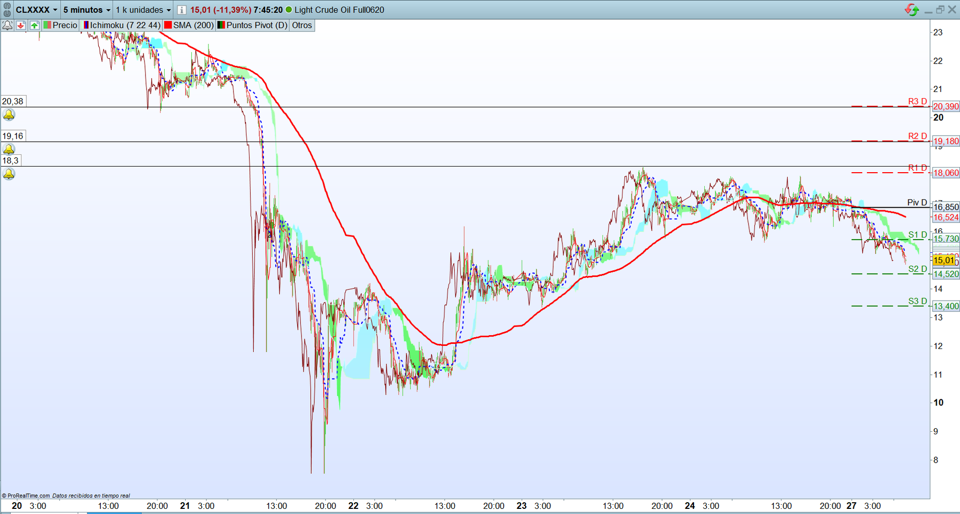 Petróleo. Análisis operativa corto plazo. Scalping