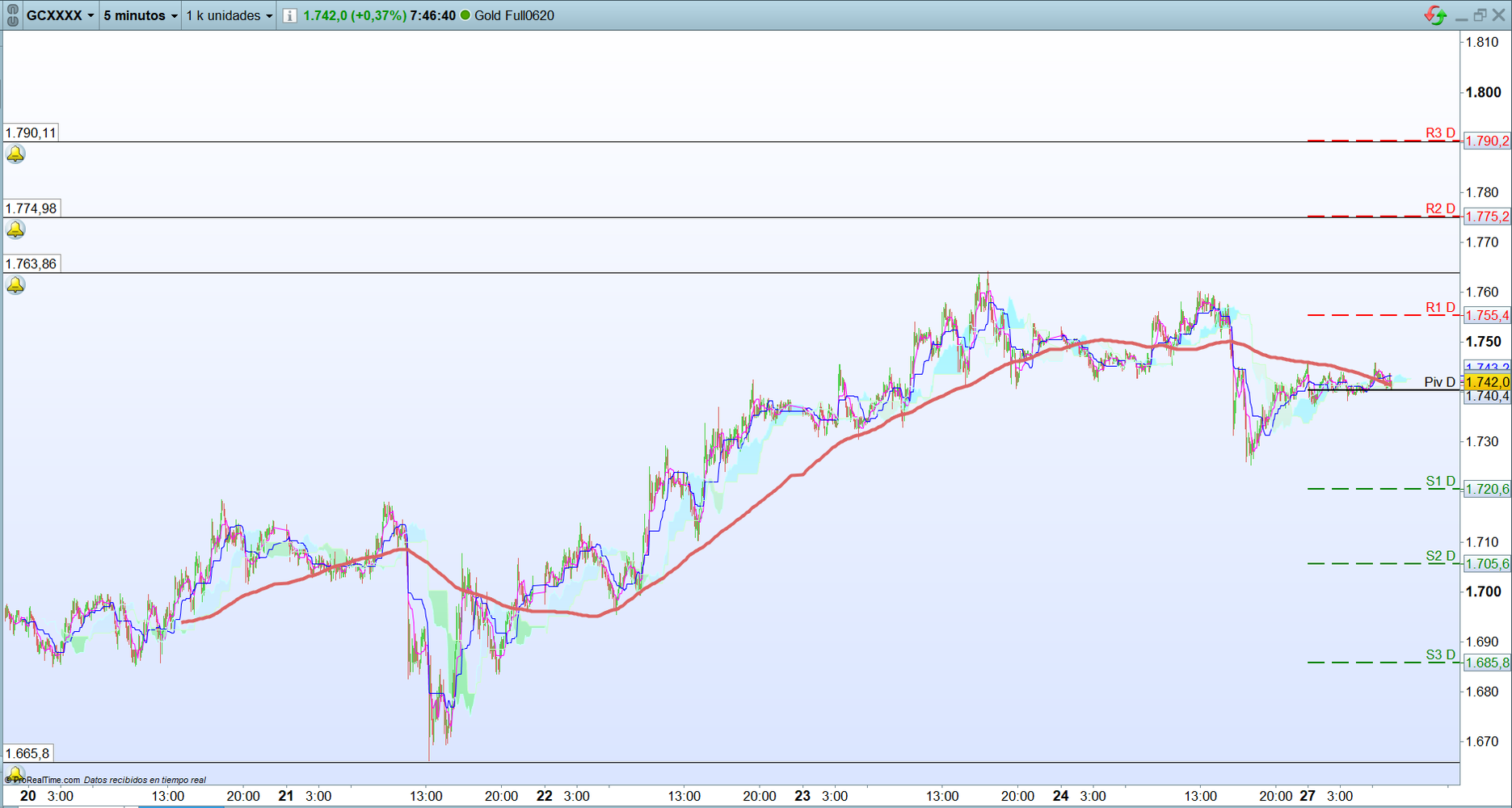 Oro. Análisis operativa corto plazo. Scalping