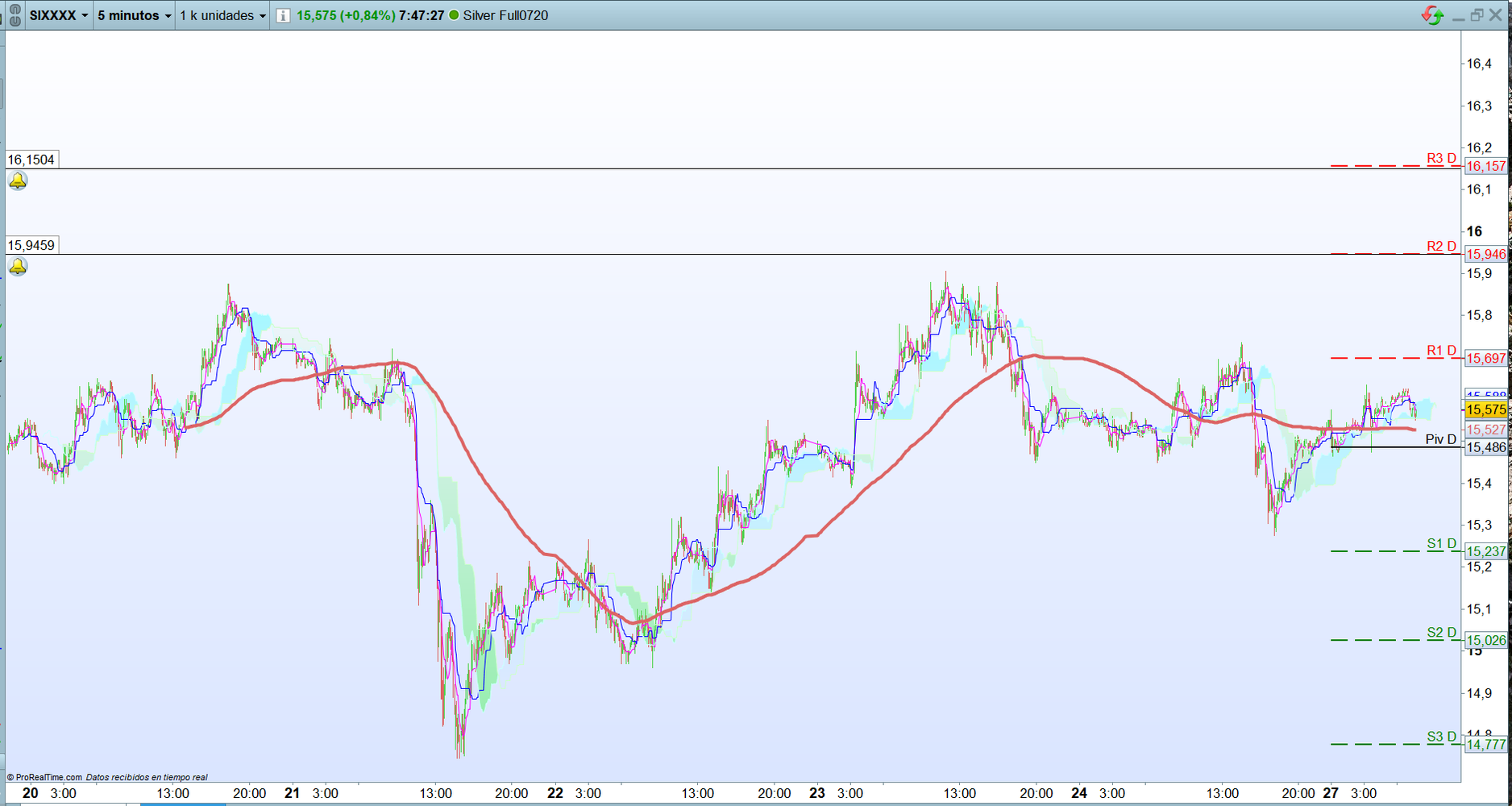 Plata. Análisis operativa corto plazo. Scalping