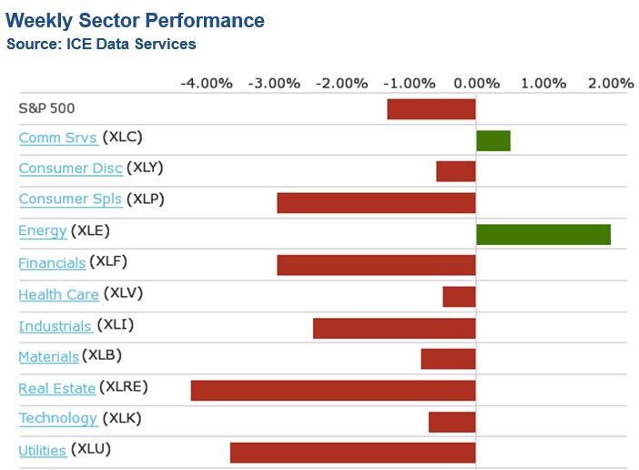 SP500. Evolución semanal sectores