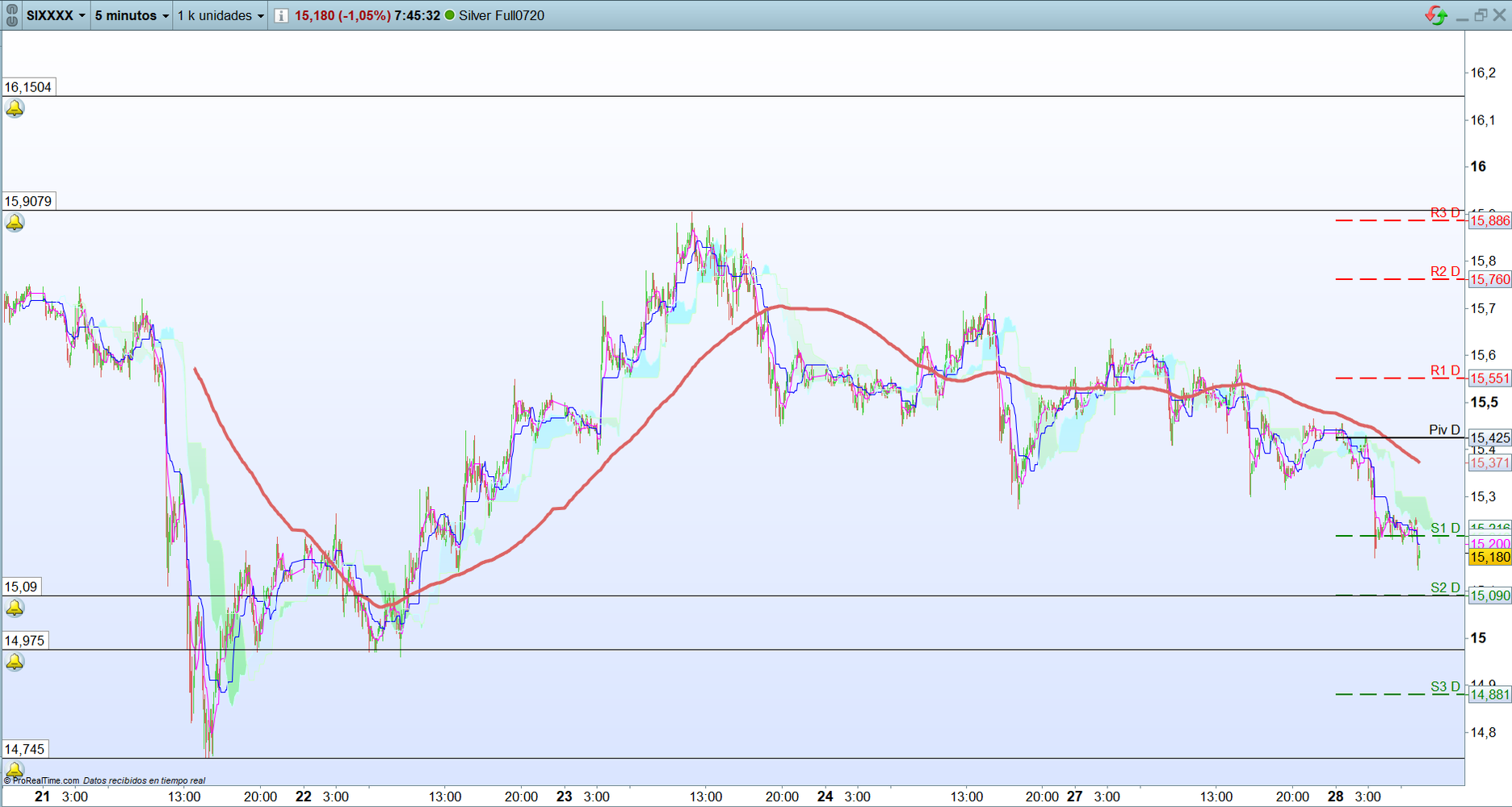 Plata. Análisis operativa corto plazo. Scalping