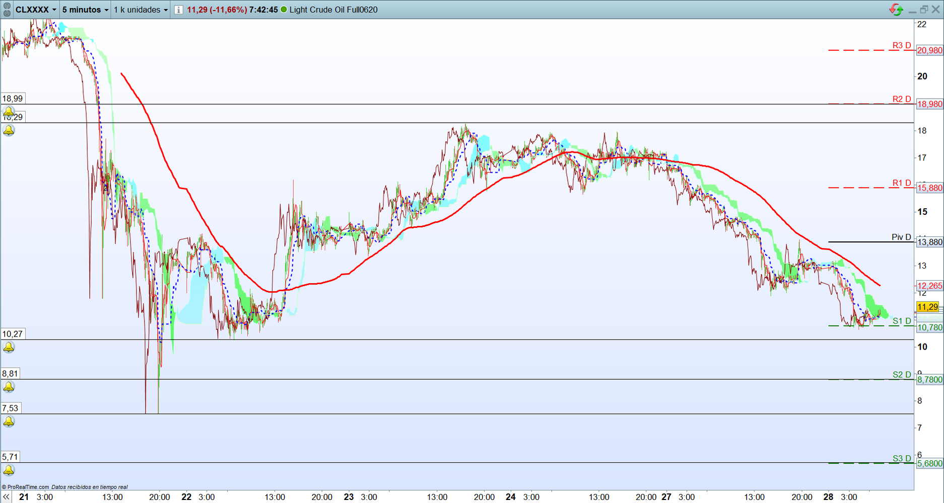 Petróleo. Análisis operativa corto plazo. Scalping