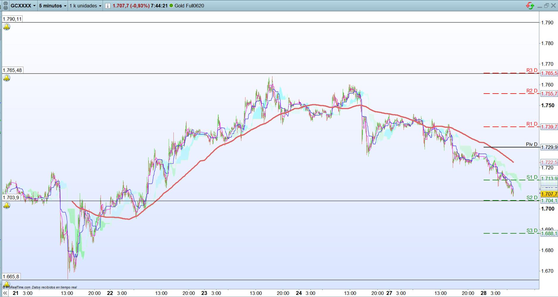 Oro. Análisis operativa corto plazo. Scalping