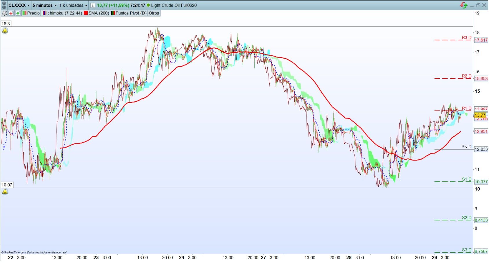 Petróleo. Analisis operativa corto plazo. Scalping