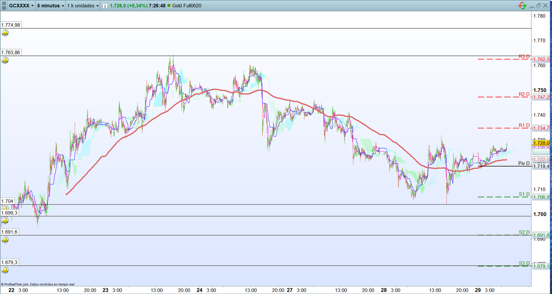 Oro. Analisis operativa corto plazo. Scalping