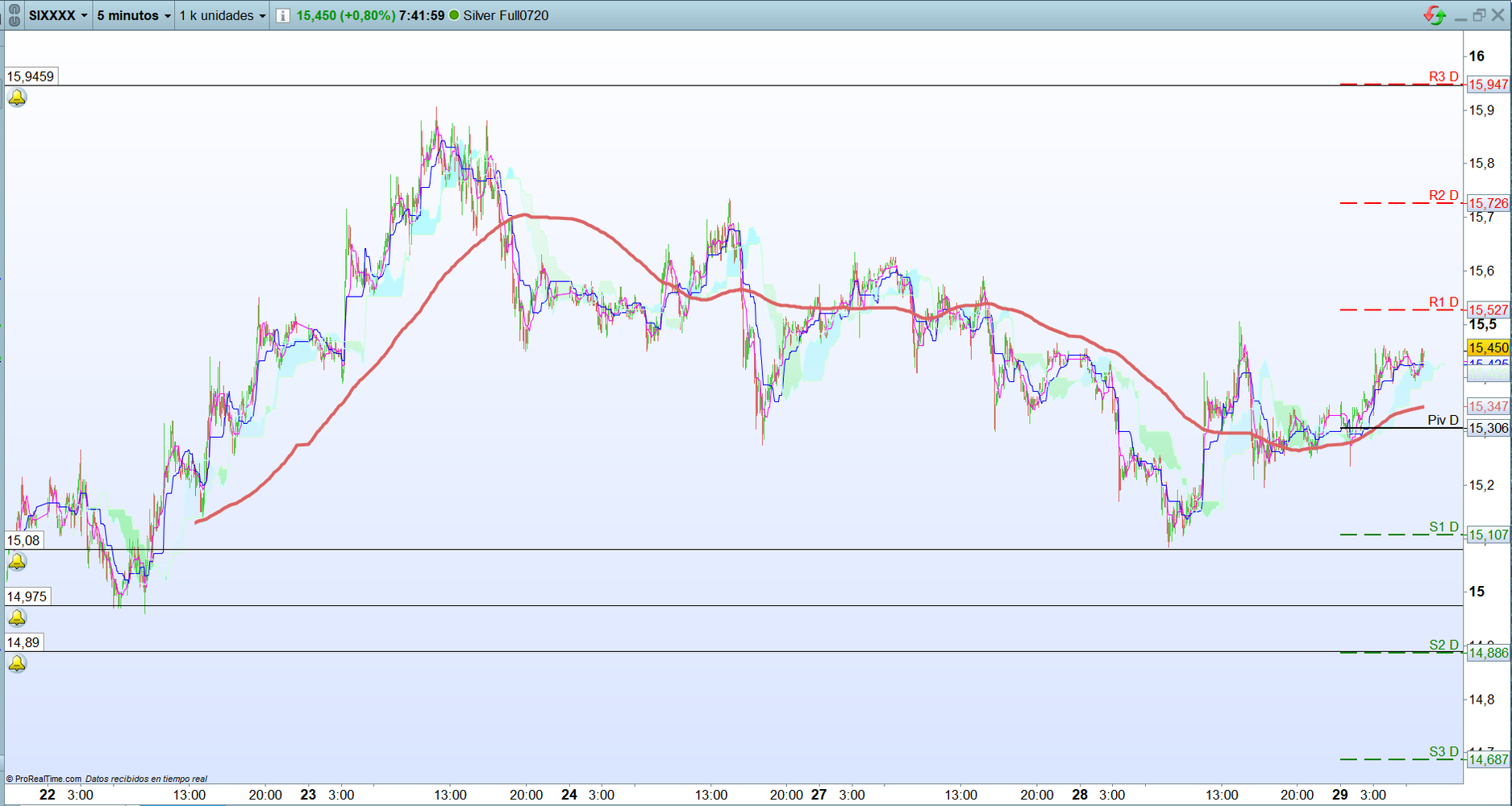 Plata. Analisis operativa corto plazo. Scalping