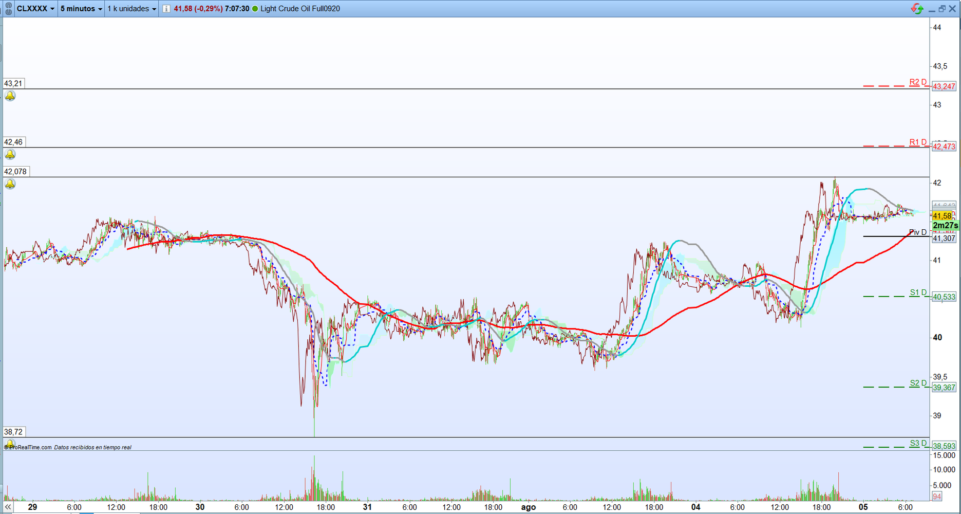 Petróleo. Análisis operativa de corto plazo. Scalping