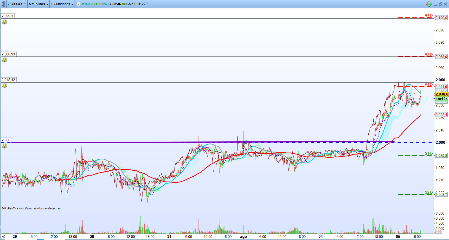 Oro. Análisis operativa de corto plazo. Scalping