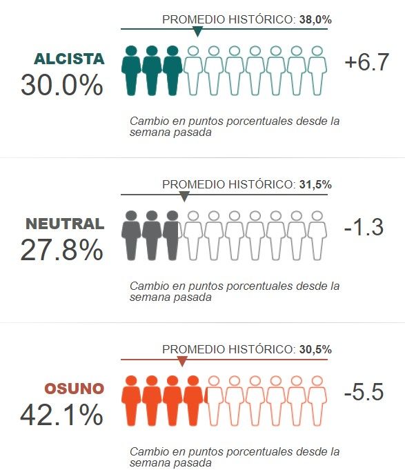 AAII: Resultado de la encuesta semanal