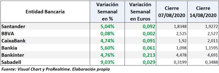 Ibex 35 el índice que más ha subido apoyado por los bancos