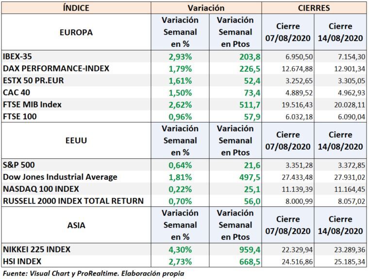 Ibex 35 variación semanal a 14 agosto 2020