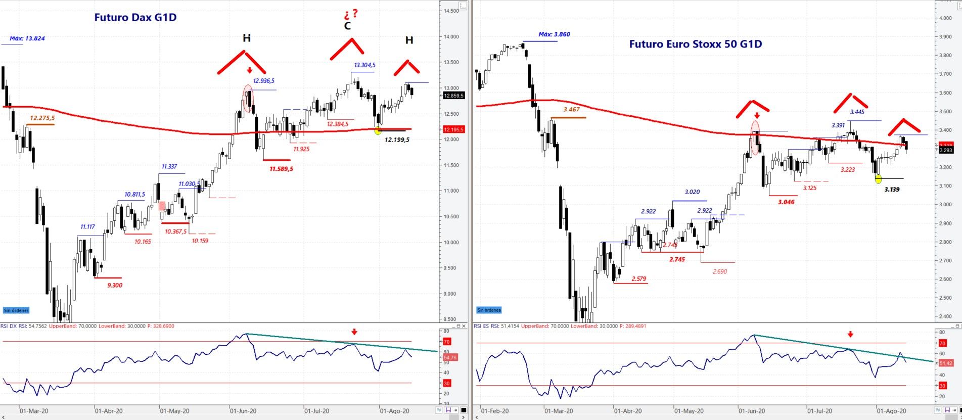 Futuro del Dax vs. futuro del Euro Stoxx50. Análisis técnico