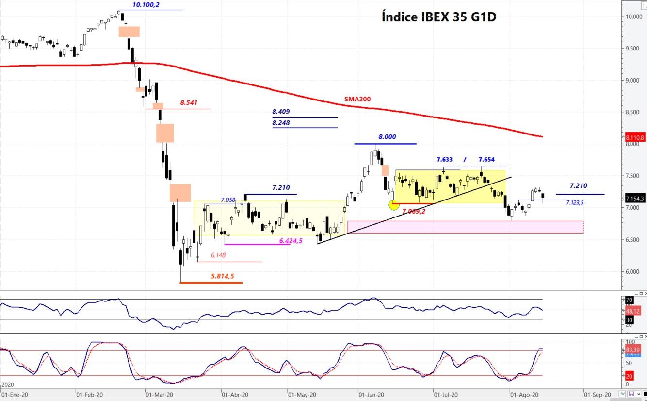 Ibex 35 el índice que más ha subido esta semana. Análisis técnico