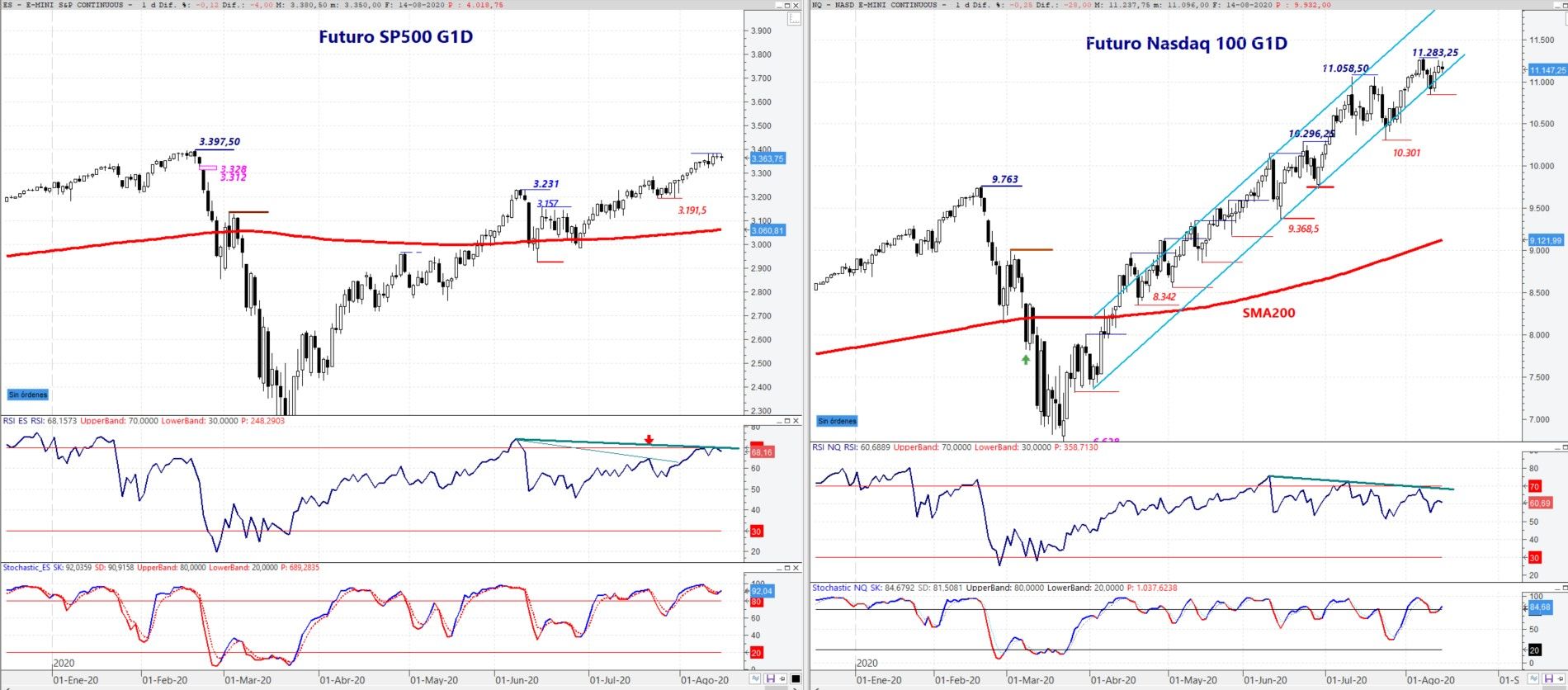 Futuro del S&P500 vs. futuro del Nasdaq100 Análisis técnico