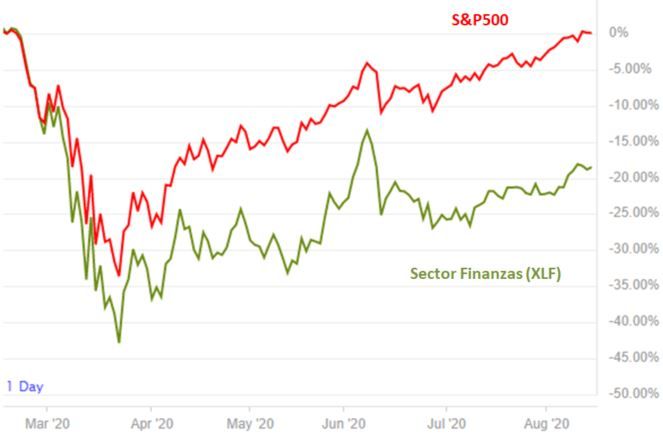 El sector financiero de EEUU frente al S&P500