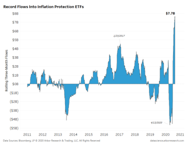 Fuerte aumento de los ETFs de protección contra la inflación