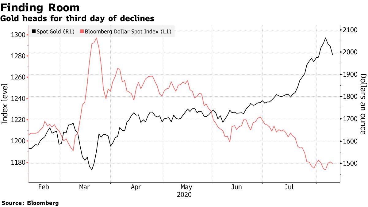 Correlación negativa entre oro y dolar index