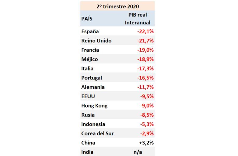 La caída del PIB en España sí afecta al Ibex35