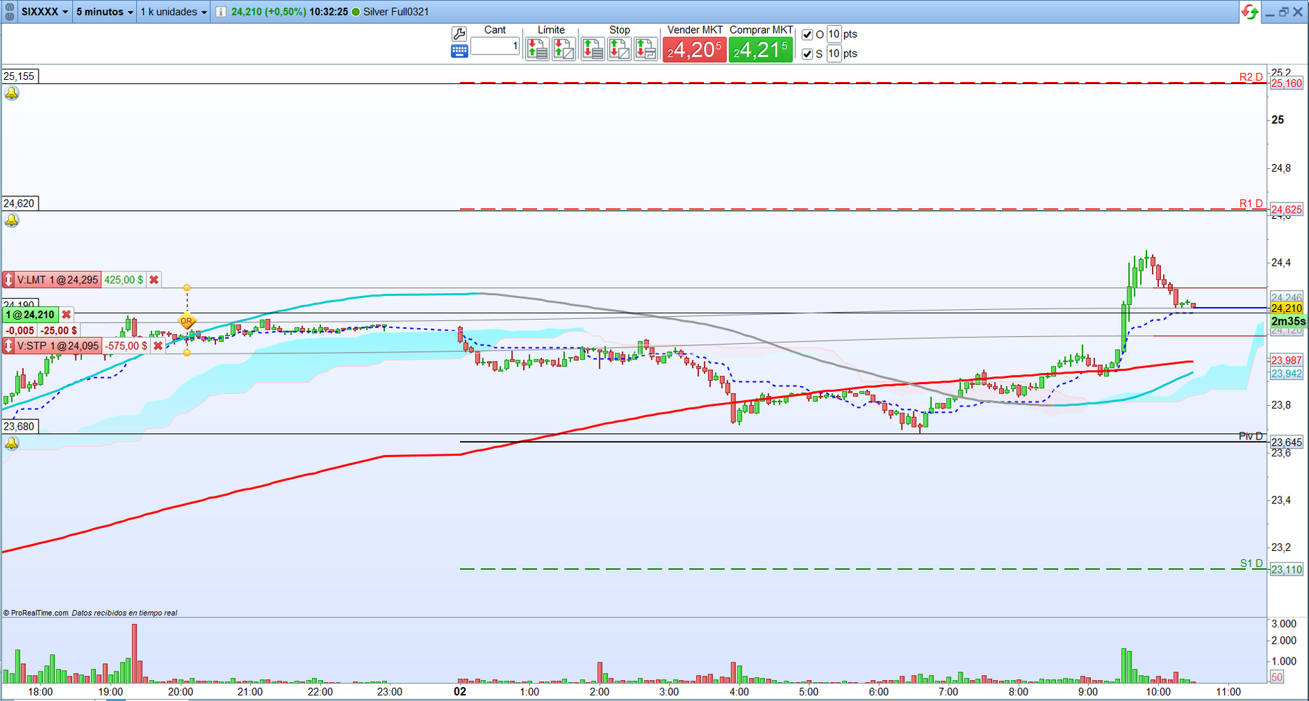 Plata: Trading de corto plazo. Scalping