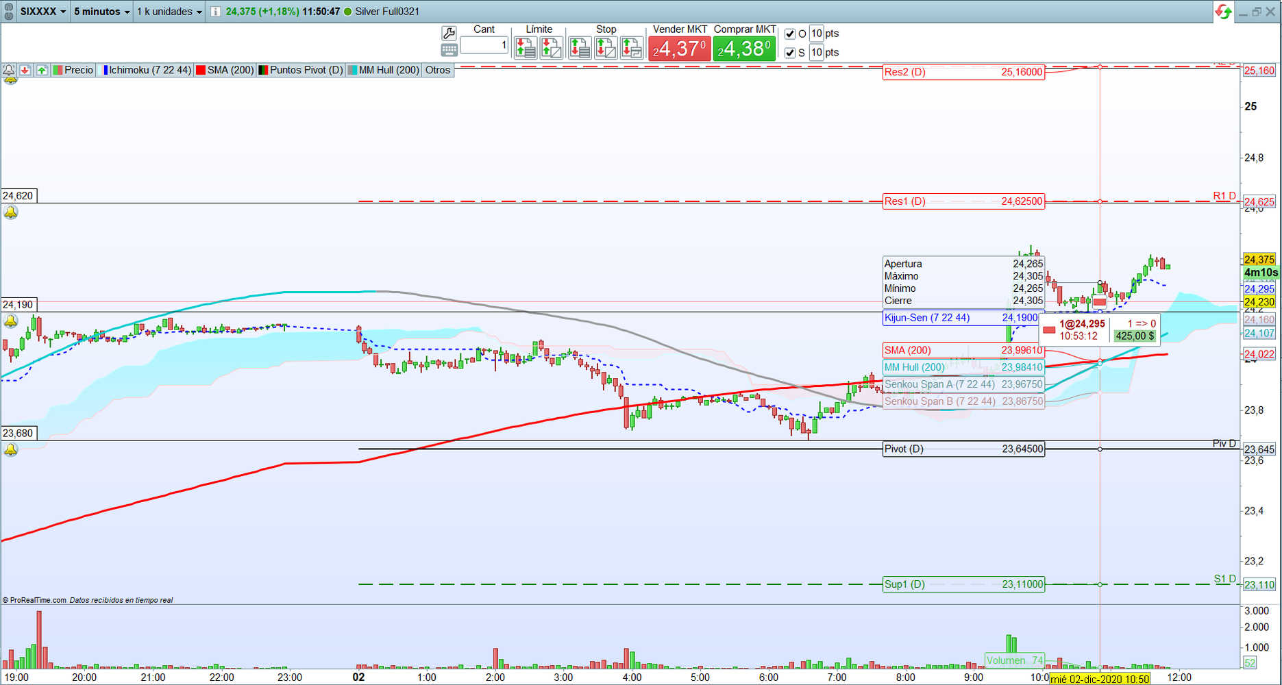 Plata: Trading de corto plazo. Scalping