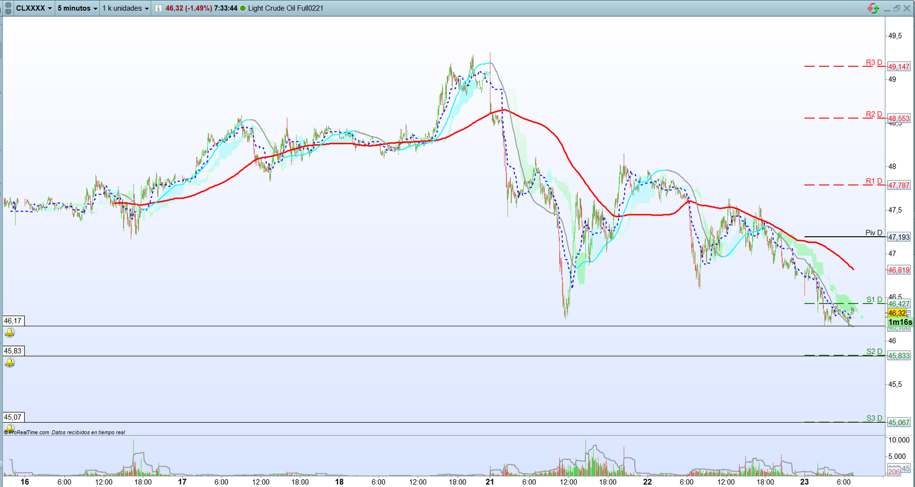 Petróleo. Trading de corto plazo. Scalping