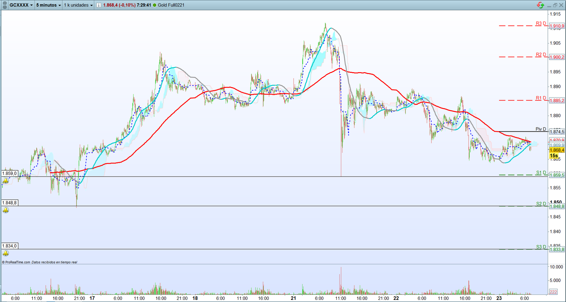 Oro. Trading de corto plazo. Scalping