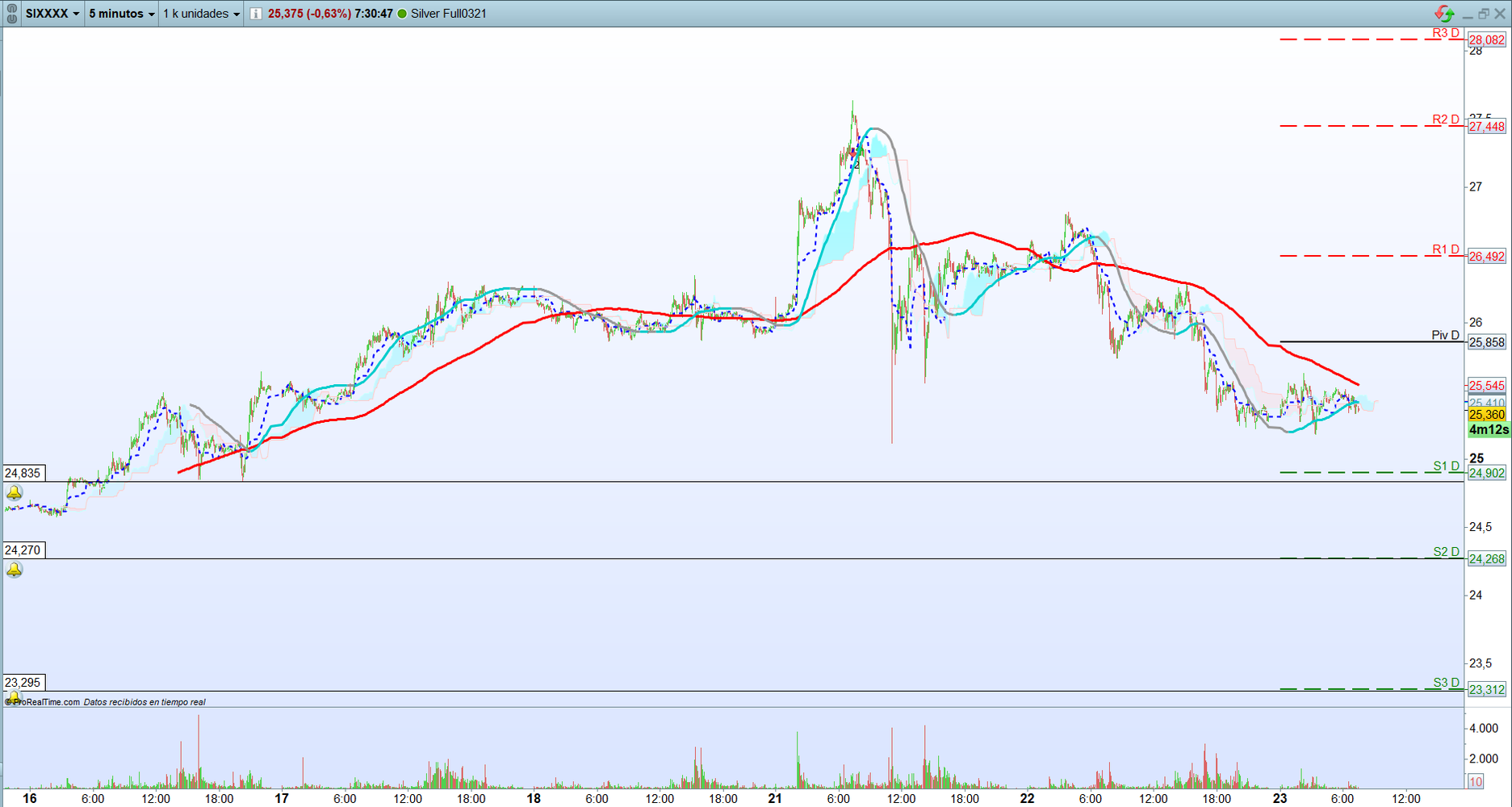 Plata. Trading de corto plazo. Scalping