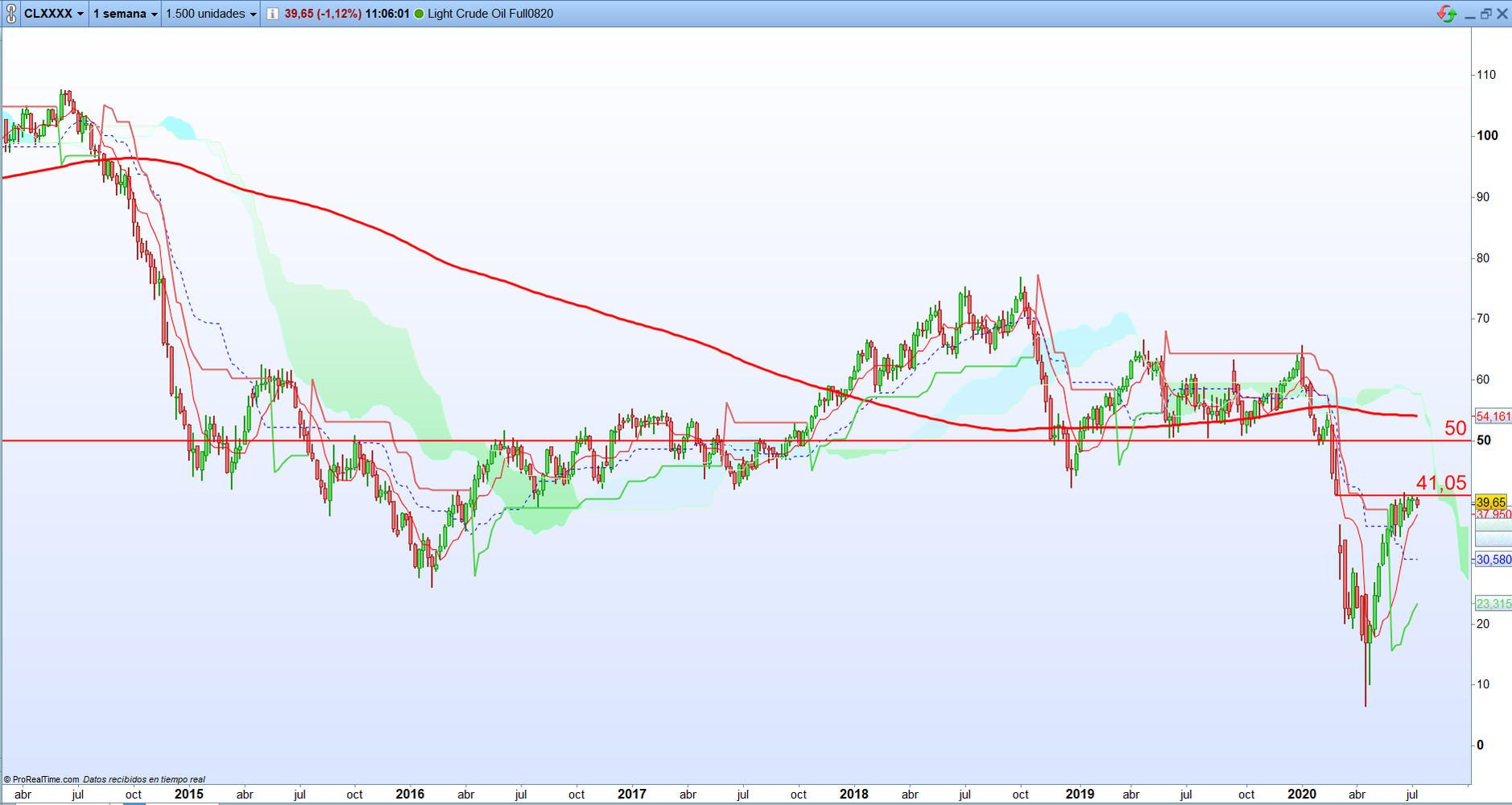 Futuro del Petróleo. Análisis técnico semanal