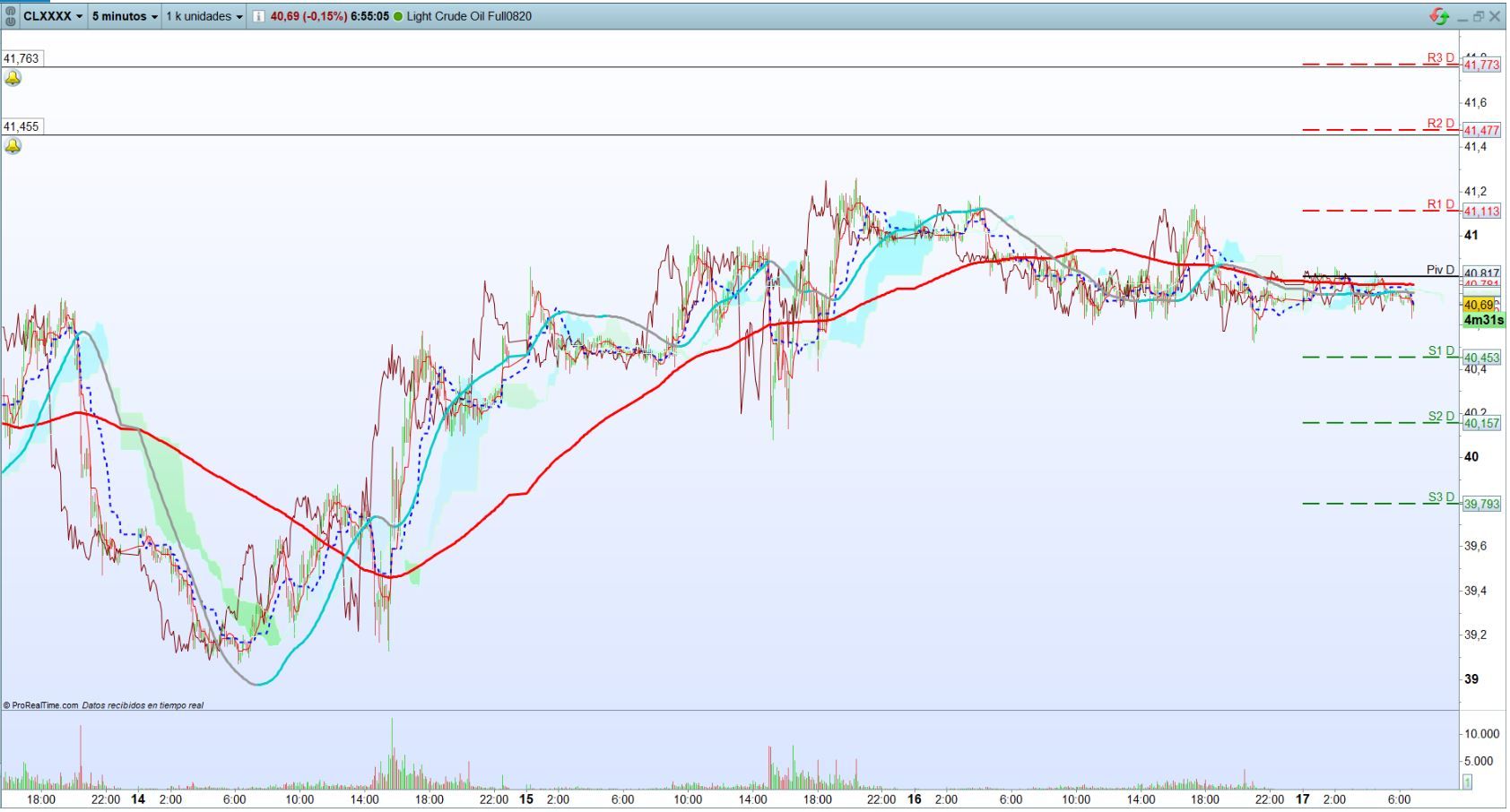 Petróleo. Análisis operativa de corto plazo. Scalping