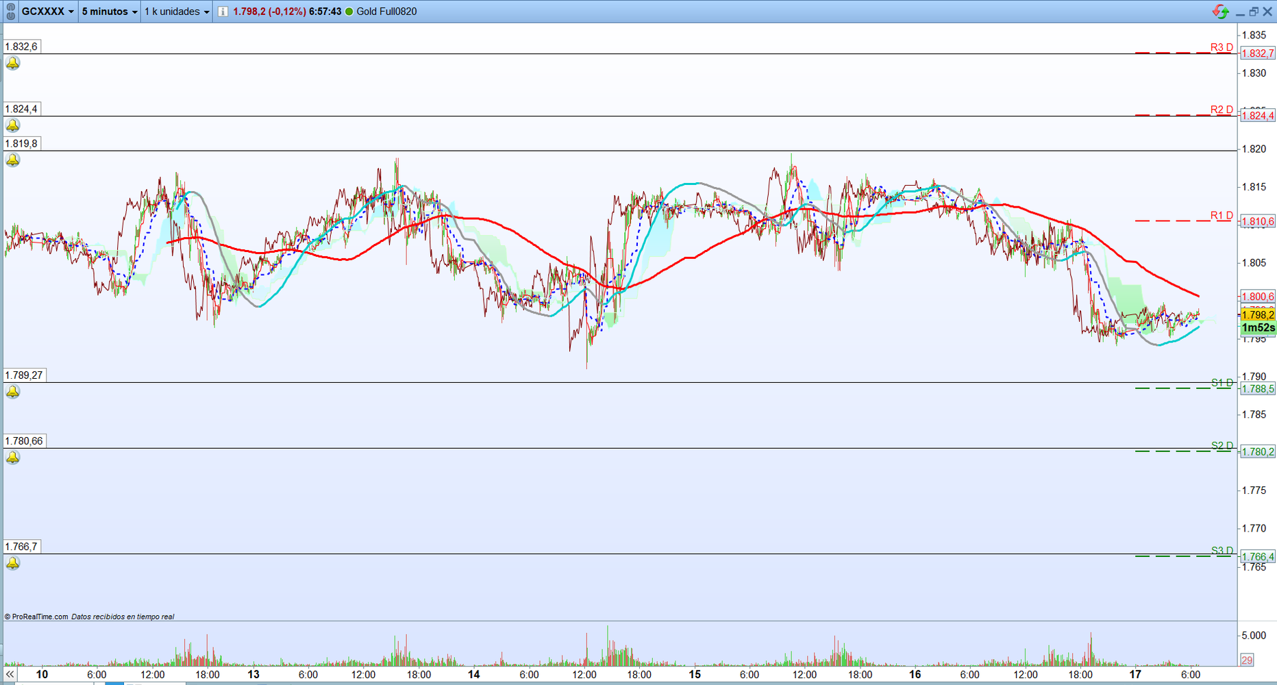 Oro. Análisis operativa de corto plazo. Scalping