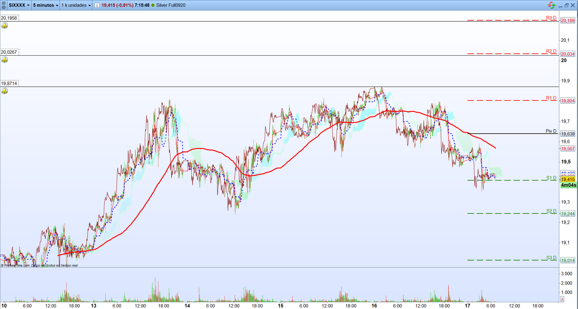 Plata. Análisis operativa de corto plazo. Scalping