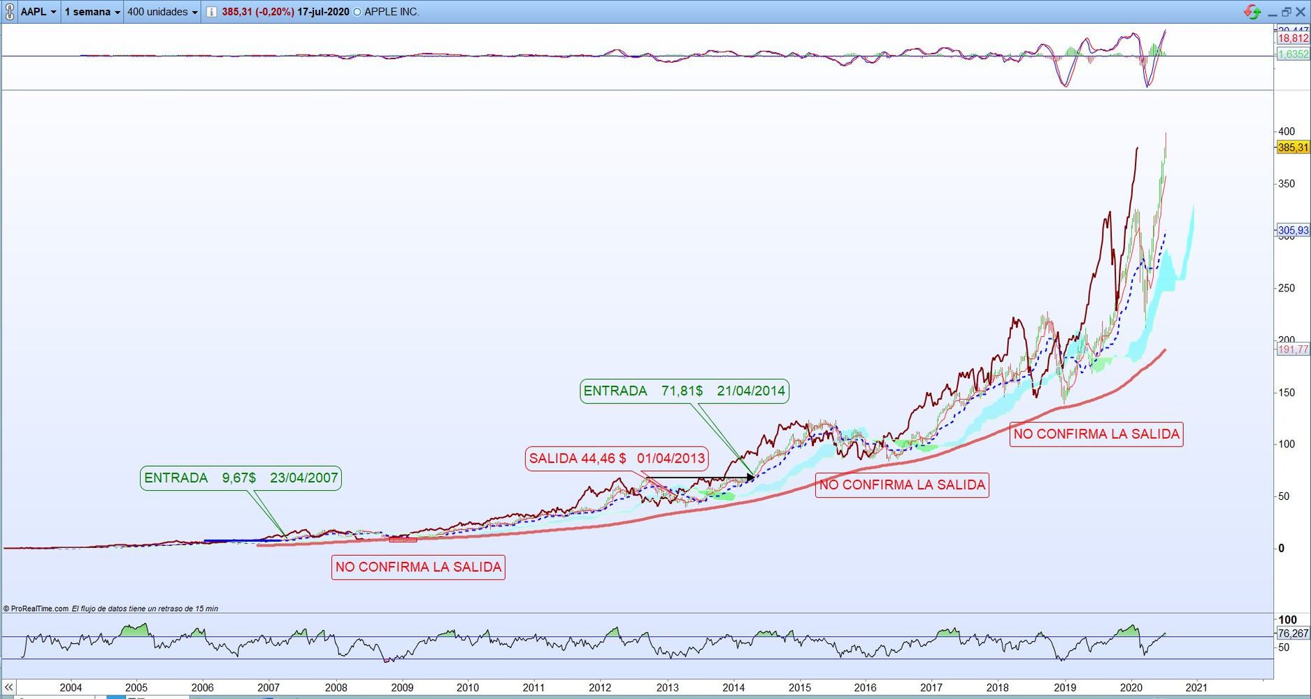 Apple. Análisis técnico semanal según Ichimoku