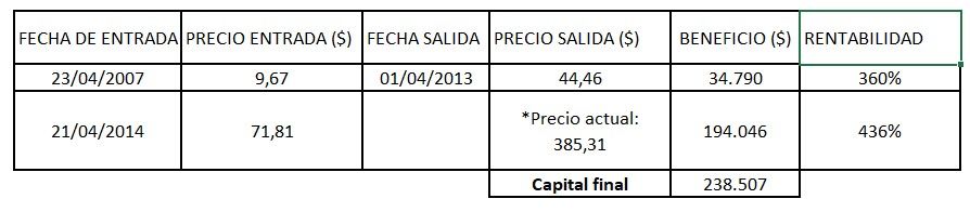 Apple. Tabla resultados. Ibversión segín Ichimoku