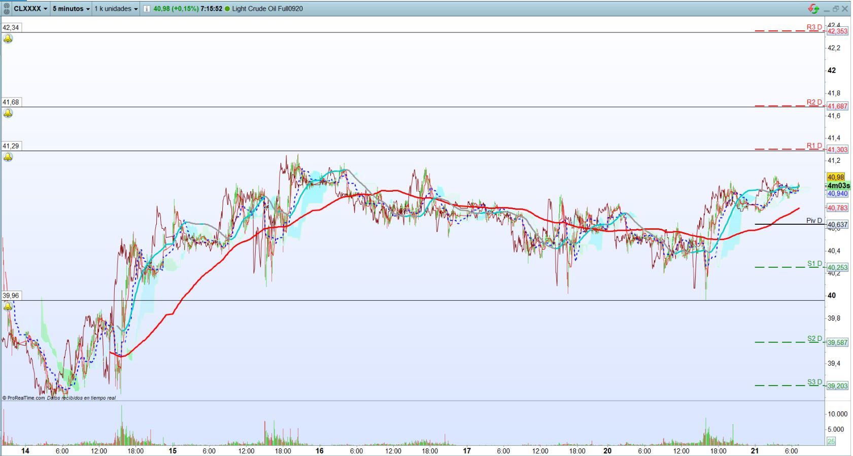 Petróleo. Análisis operativa de corto plazo scalping